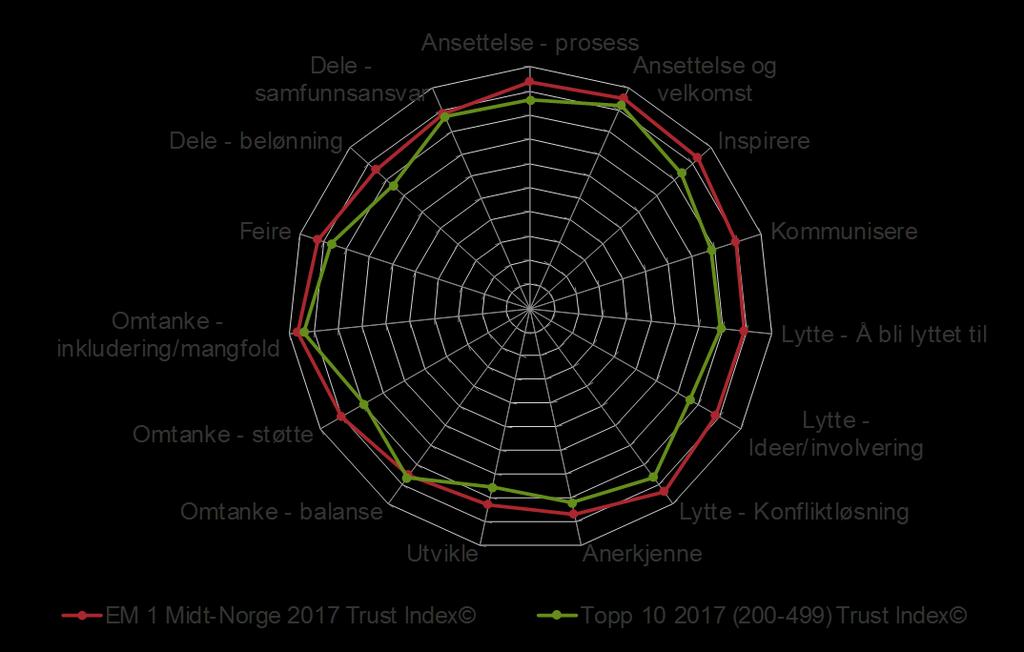 Culture Audit VS Topp 10 Trust Index VS Topp 10 Norge Ansettelse - prosess Dele - Ansettelse og