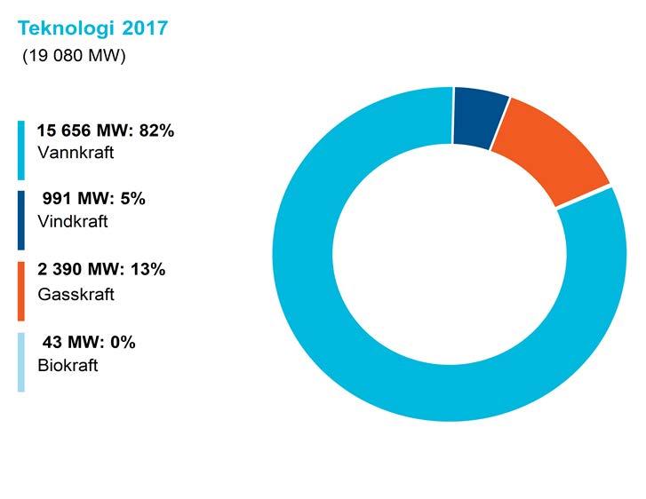 den våte sesongen, men noe gevinst ble realisert som følge av prisøkningen. Statkrafts kraftproduksjon Statkraft er den største kraftprodusenten i Norge og den nest største i Norden.