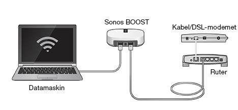 Sonos-oppsett 7 Illustrasjon av alternativt oppsett (ingen åpen ruterport) Dersom du ikke har en åpen port på ruteren, kan du koble datamaskinen fra ruteren og koble den til et Sonosprodukt i stedet.