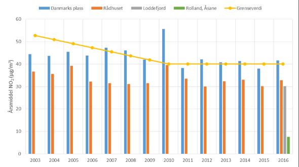 Figur 2 til Figur 4 viser målinger av NO2 og svevestøv foretatt i Bergen i perioden 2003 til 2016.