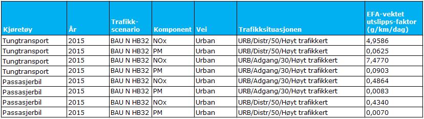 Vedlegg 2. Utslippsfaktorer for veier i området For å vurdere lokal luftkvalitet ved Kvartal 261 er det hentet ut utslippsfaktorer fra HBEFA (The Handbook of Emission Factors for Road Transport).