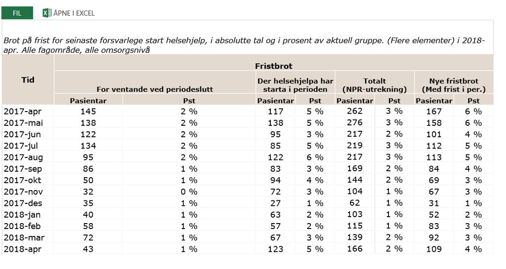 3.2.2 Fristbrot Det er registrert 4 fristbrot innan psykisk helsevern for vaksne og TSB. Alle fristbrota er feilregistrert.