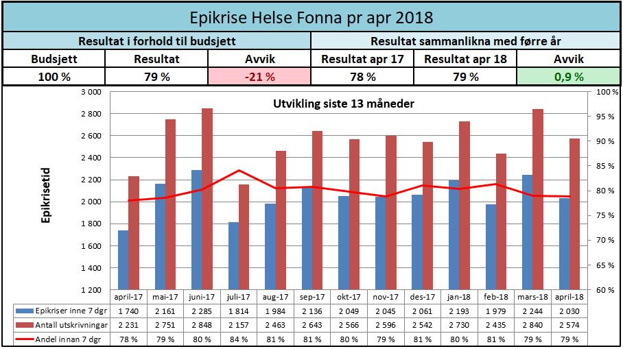 I Medisinsk klinikk har det vore ei stor mengde innlagde pasientar. 4,4 pasientar på korridor i gjennomsnitt kvart døgn.