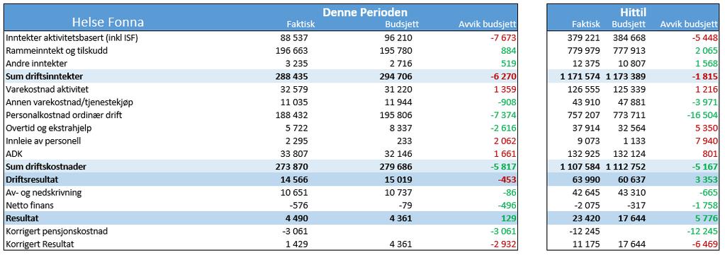 2 Økonomi 2.1 Økonomisk resultat Resultatet for mars var 0,288 MNOK under budsjett. I april er det eit overskot på 1,429 MNOK mot eit budsjettert overskot på 4,361 MNOK.