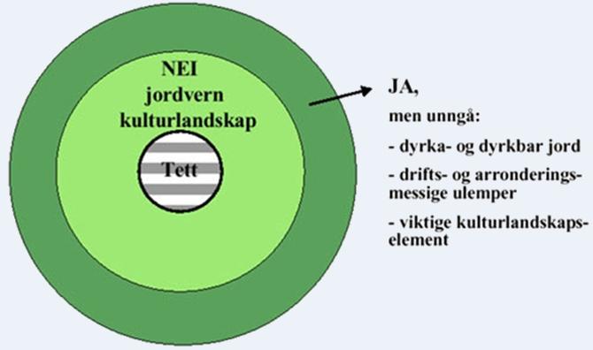 Prinsippsirkelen med holdning til spredt boligbygging Styrking av felles funksjoner I grendesenter som har fellesfunksjoner som skole, barnehage, omsorgsboliger eller butikk kan ny boligbygging bidra