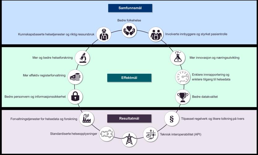 Helsedataprogrammets resultatmål (2017-2020) Tilpasse regelverk og bidra til likere tolkning på tvers Etablere mer effektive forvaltningstjenester for helsedata og forskning