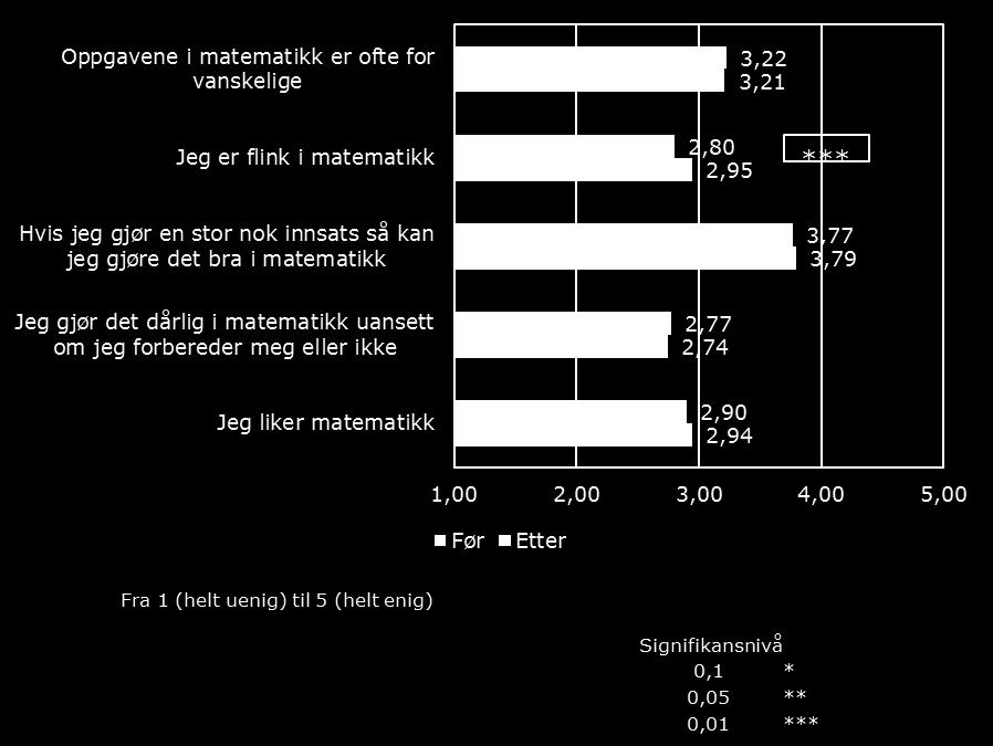 Randomisert kontrollert forsøk med intensivopplæring i matematikk for yrkesfagelever 11 of 24 4.5.2 Elevenes matematikkunnskaper Elevene vurderer egne matematikkunnskaper som relativt dårlige.