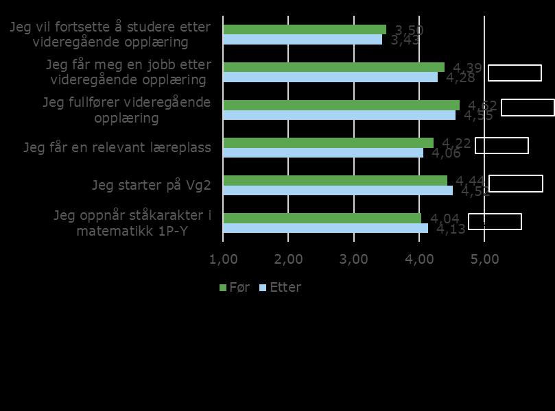 Randomisert kontrollert forsøk med intensivopplæring i matematikk for yrkesfagelever 14 of 24 4.5.