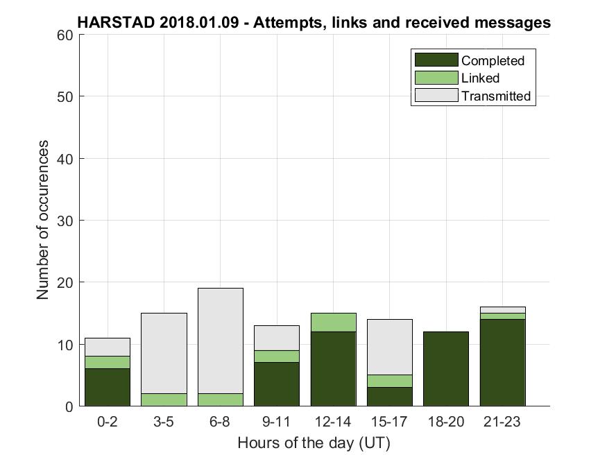 Antall sendte, linkede og komplette