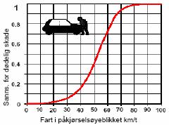 Figuren til venstre viser sannsynligheten for dødelig skade i konflikt mellom bil og fotgjenger sett i relasjon til hastigheten i kollisjonsøyeblikket. 5.2.