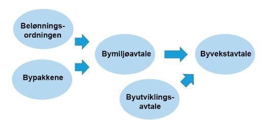 arealbruk og transportsystem Regjeringen ønsker forpliktende avtaler mellom