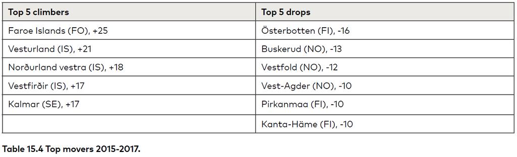 Regional Potential Index Byregionene fortsetter med å holde topp plasseringene.