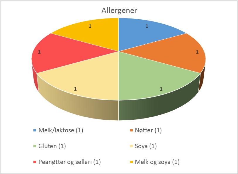 Trenden med økning i antall meldinger om udeklarerte allergener snudde i 2017, og vi fikk en reduksjon fra 20 til 6 meldinger hvor Norge var berørt.