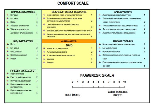 Comfort Scale Legeoppgave Fastsette et ønsket individuelt nivå En eller flere ganger pr døgn Sykepleieoppgave Utføre scoringer Hver 4 time og ved endringer i pasientens tilstand Comfort Scale