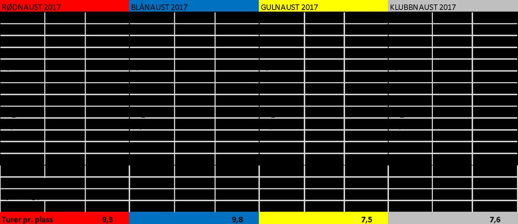 Aktivitetslogg utleiekajakker 2017. Høsten 2017 kunne THPK tilby 22 utleiekajakker. Det er registrert totalt 972 turer på disse.