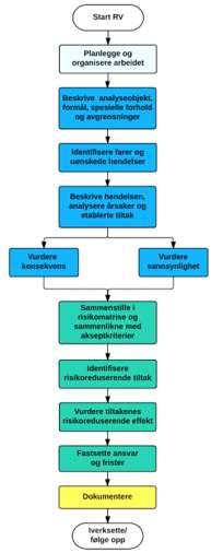 17 DEN PROSJEKTERENDES PLIKTER Den prosjekterende skal under utførelsen av sine oppdrag risikovurdere forhold knyttet til sikkerhet, helse og arbeidsmiljø på bygge- eller anleggsplassen.