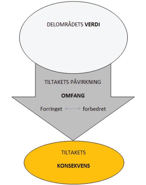 14 (21) 7. METODIKK FOR VURDERING AV KONSEKVENSER Konsekvensutredningen og planforslaget vil i hovedsak omhandle kun ett hovedalternativ, men for kryssområdet mellom rv. 4 og fv.