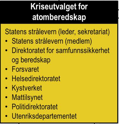 Atomberedskap Statens strålevern leder den norske atomberedskapsorganisasjonen Ansvar for å beskytte liv, helse, miljø og andre viktige samfunnsinteresser (i prioritert