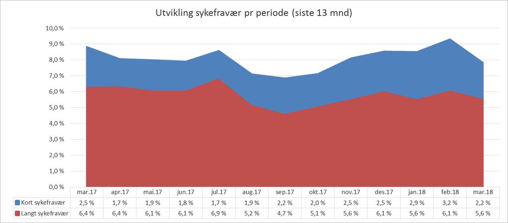 Andel sykefravær pr periode (siste 13 mnd)