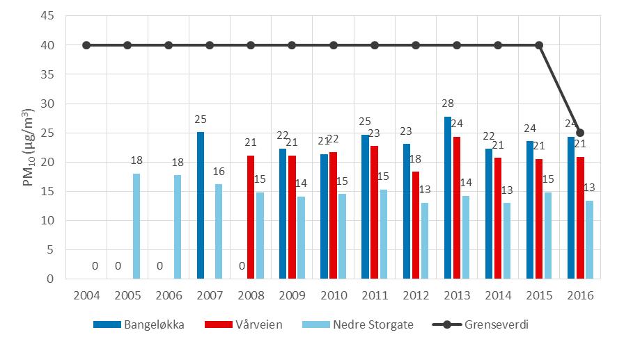 Figur 2-5: Årsmiddelkonsentrasjoner av PM 10 på målestasjoner i Drammen