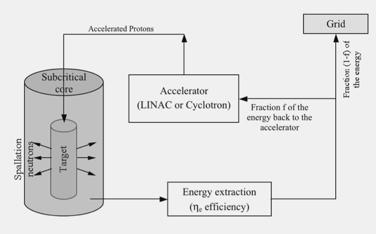 ADS Principle: - an accelerator produces a beam of 1 GeV protons -a 1 GeV proton on a lead target