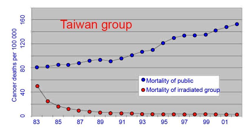 En Cohort studie fra Taiwan: Og her må jeg av tidsmessige grunner skifte skriftspråk Nuclear Fission Today we have