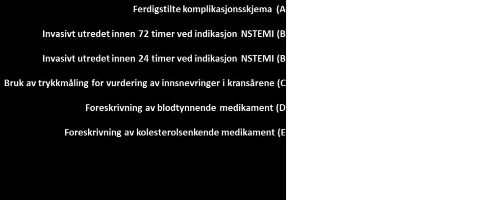 Vi vil på tilsvarende måte være avhengig av FHI for å undersøke forekomst av reinnleggelse etter invasive kardiologiske prosedyrer, der data om sykehusopphold blir hentet fra NPR.