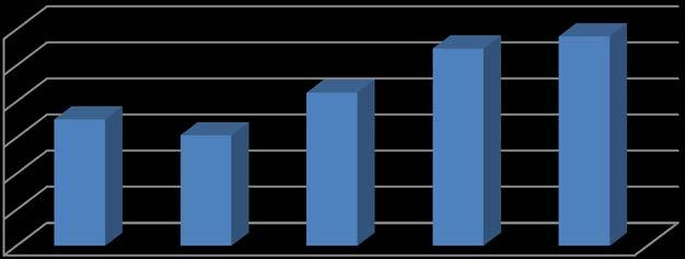 62 6 58 56 54 52 5 48 46 44 Måltall 51 6 52 6 5 Figur 2: Måltall siste 5 år sosiologi, årsstudium 3 2,5 2 1,5 1,5 PPS 1,75 1,53 2,12 2,73 2,9 Figur 3: PPS siste 5 år