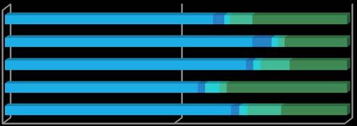 217 216 215 214 213 % 5 % 1 % Rogaland - sørfylket 65,9 56,3 7,2 72,2 6,7 Rogaland - nordfylket 2,4 2,1 2,1 5,6 3,3 Agder 2,4 4,2 2,1 1,9 1,6 Hordaland 9,8 2,1 8,5 1,9 6,6 Øvrige 19,5 35,4 17 18,5