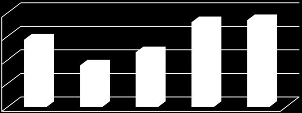 4.4.3 SOSIALT ARBEID OG SOSIALPEDAGOGIKK, MASTER 16 14 12 1 8 6 4 2 Totalt 122 86 11 132 144 1.