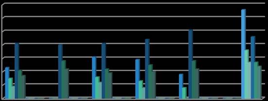 6 5 4 3 2 1 211 212 213 214 215 217 Rusproblematikk 2,7 1,8 1,5,9 Psykisk helsearbeid 5,1 3,6 1,5 2,3 3,7 Rus- og psykisk helsearbeid, heltid Rus- og psykisk helsearbeid, deltid 4,5 4,9 Figur 3: