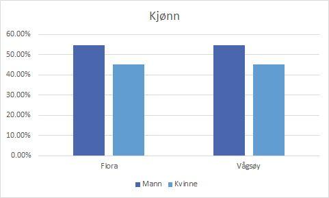 Gjennomgang av undersøking I undersøkinga vil vi i stor grad ha fokus på følgande: - I kva grad folk har scora lav (1-2), nøytral (3) eller høg (4-5).