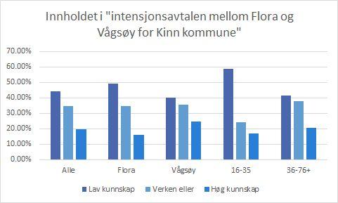 MERK: 1-2 = lav, 3 = verken eller, 4-5 = høg.