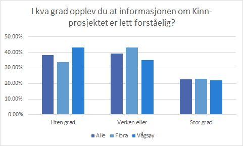 Spørsmål 6: I kva grad opplev du at informasjonen om Kinn-prosjektet er lett forståelig? 38% svarer i liten grad (1-2), 40% svarer verken eller, mens 22% svarer i høg grad (4-5).