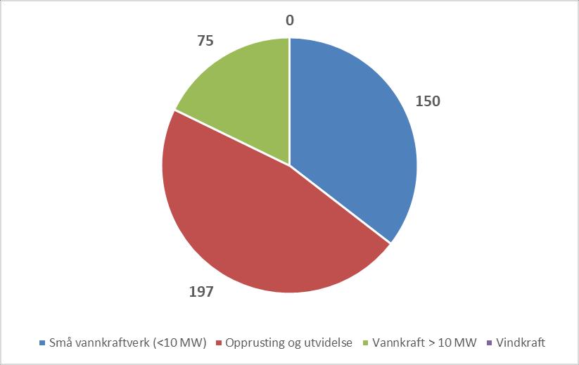 Figur 2: Fordeling av ny kraftproduksjon for andre kvartal 2018 i GWh Samlet installert effekt fra vindkraftverk ved utgangen av andre kvartal 2018 utgjør 1205 MW med en forventet årsproduksjon på