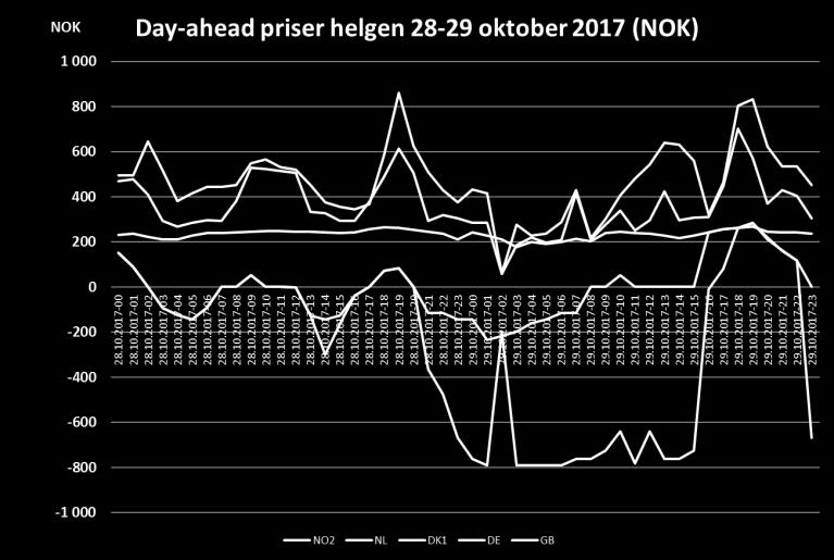 Vindkraft helga 27.-29.oktober Negative priser i Danmark hele helga pga mye vind.