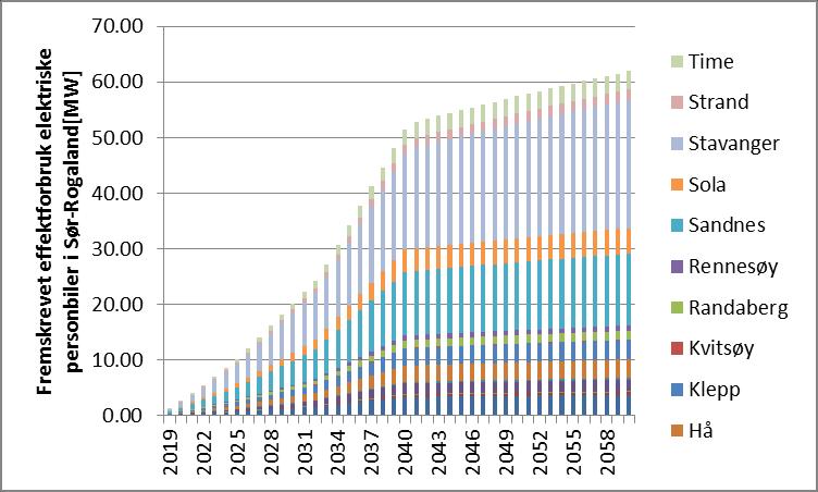 Figur 20 Fremskrevet effektforbruk for elektriske personbiler i Sør-Rogaland 2019-2060 scenario lav.. 6.4.