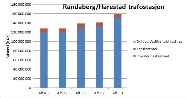 Løsning 1.1 anbefales, dette innebærer å bygge ny Harestad stasjon tilrettelagt for 132 kv, driftet på 50 kv i en periode, og med 22 kv distribusjonsnett.