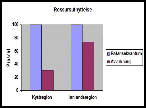 Kystskogbruket - Store muligheter 10 kystfylkene fra Vest -Agder til Finnmark 45 % av Norges produktive skogareal hvorav 42 % hogstmoden skog