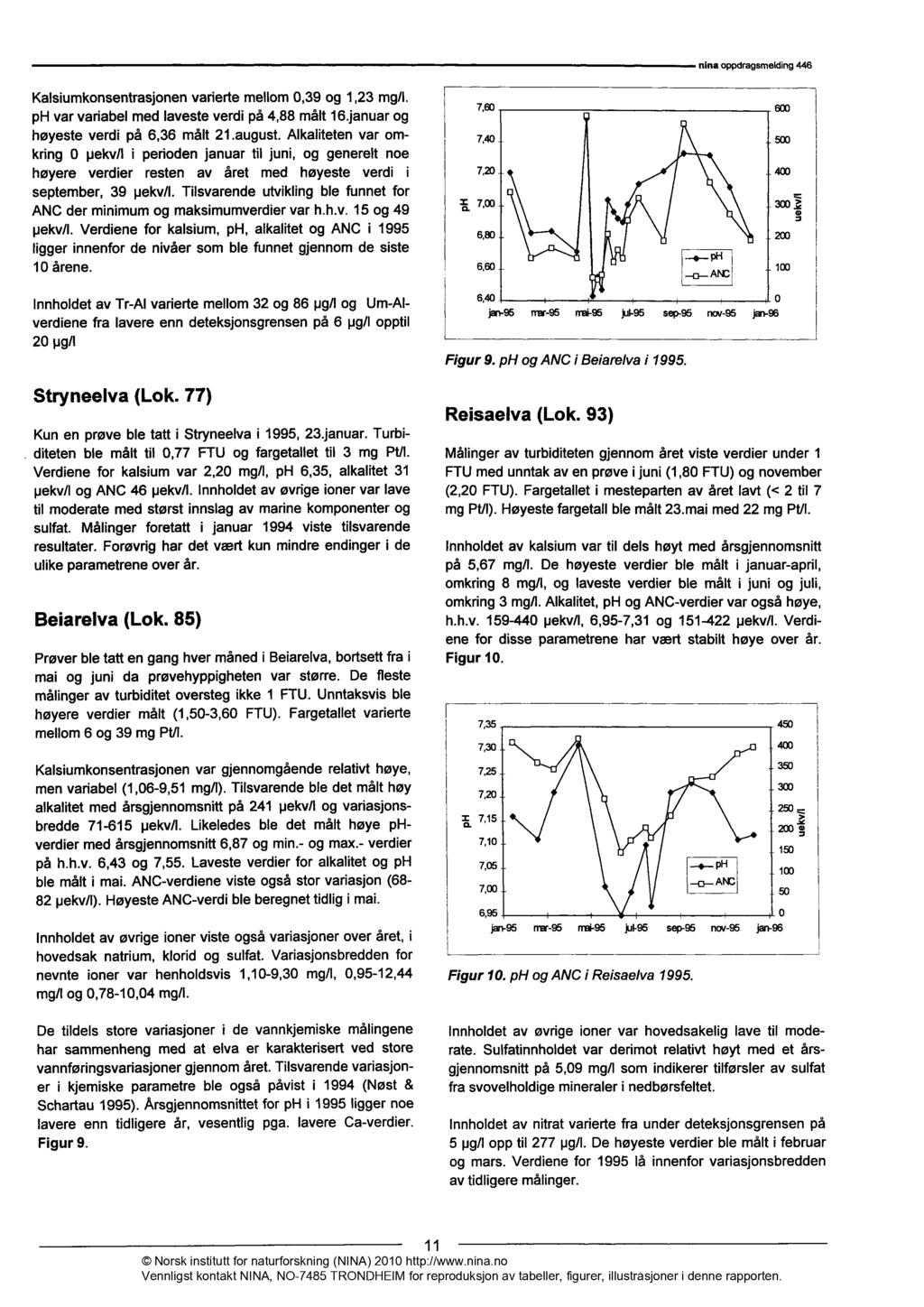 nina oppdragsmelding 446 Kalsiumkonsentrasjonenvarierte mellom0,39 og 1,23. ph var variabel med lavesteverdi på 4,88 målt 16.januarog høyeste verdi på 6,36 målt 21.august.