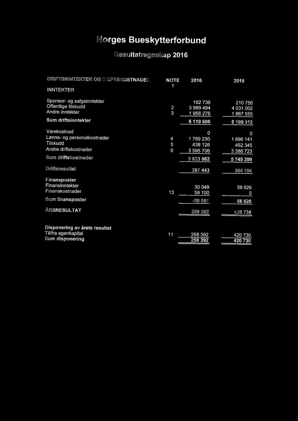 126 462 345 Andre driftskostnader 6 3595 706 3386 723 Sum driftskostnader 5 823 062 5 745 209 Driftsresultat 287443 364104 Finansposter Finansinntekter 30049 56626