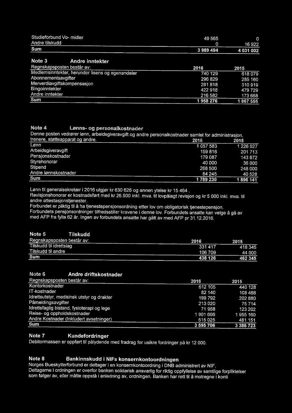 personalkostnader Denne posten vedrører lønn, arbeidsgiveravgift og andre personalkostnader samlet for administrasjon, trenere, støtteapparat og andre.