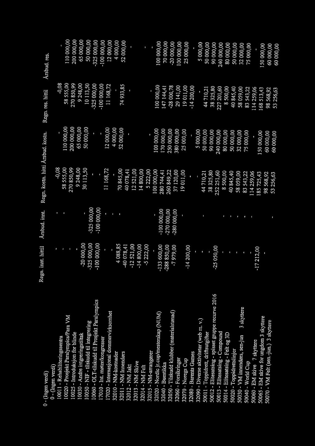 -0,08 - -0,08 10011 - Rehabiliteringssentra 58 555,00 110 000,00 58 555,00 110 000,00 10020 - Prosjekt Paralympics/Para VM - 270 850,99 200 000,00 270 850,99 200 000,00 10025 - Introduksjon for