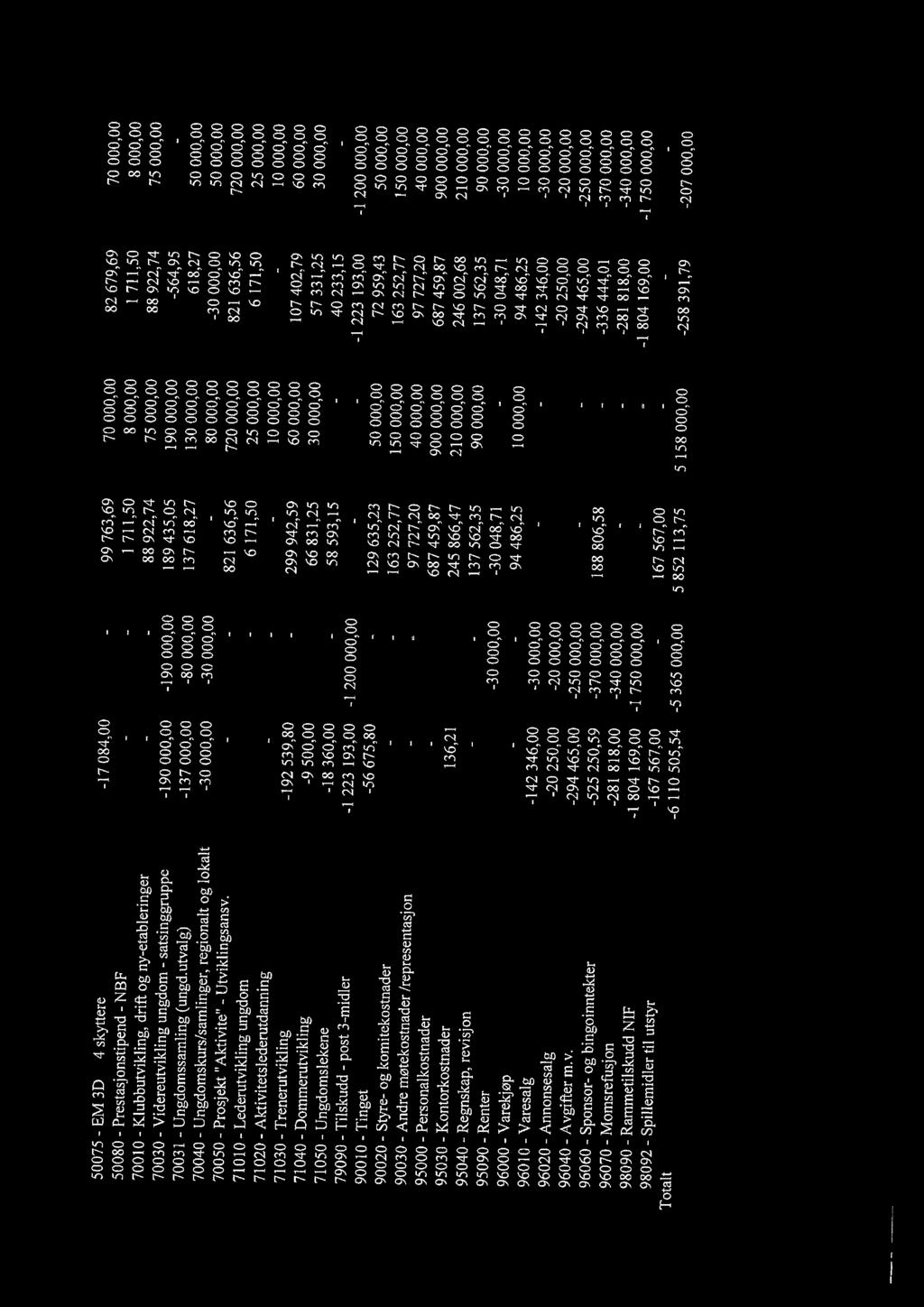 utvalg) -137 000,00-80 000,00 137 618,27 130 000,00 618,27 50 000,00 70040 - Ungdomskurs/samlinger, regionalt og lokalt -30 000,00-30 000,00-80 000,00-30 000,00 50 000,00 70050 - Prosjekt "Aktivite"