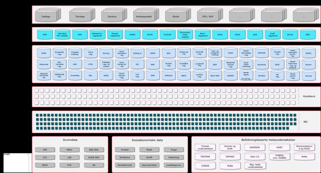 Helsedatakilder med