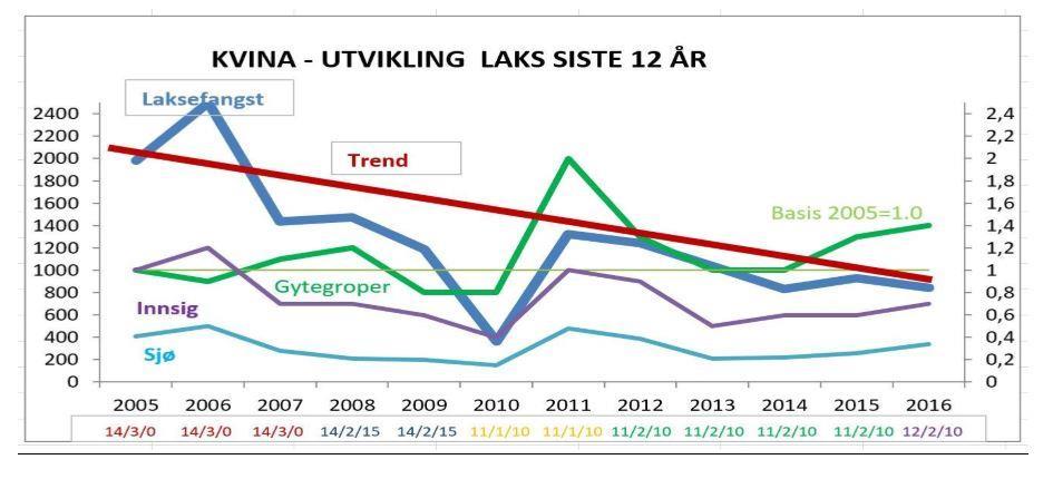 En del av forklaringen ligger i det altfor store gytebestandsmål som er satt og vil bli endret.