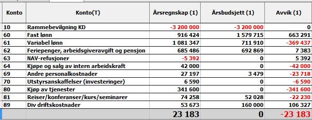 Khronos økonomi i dag Khrono er 100 prosent finansiert gjennom et tilskudd