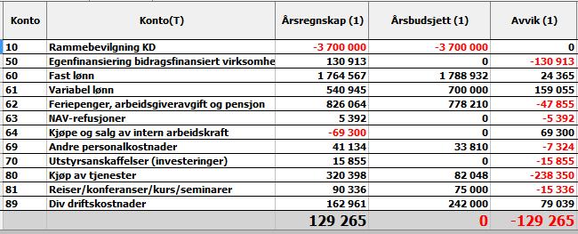 Under er regnskap og budsjett for 2015 og 2016.