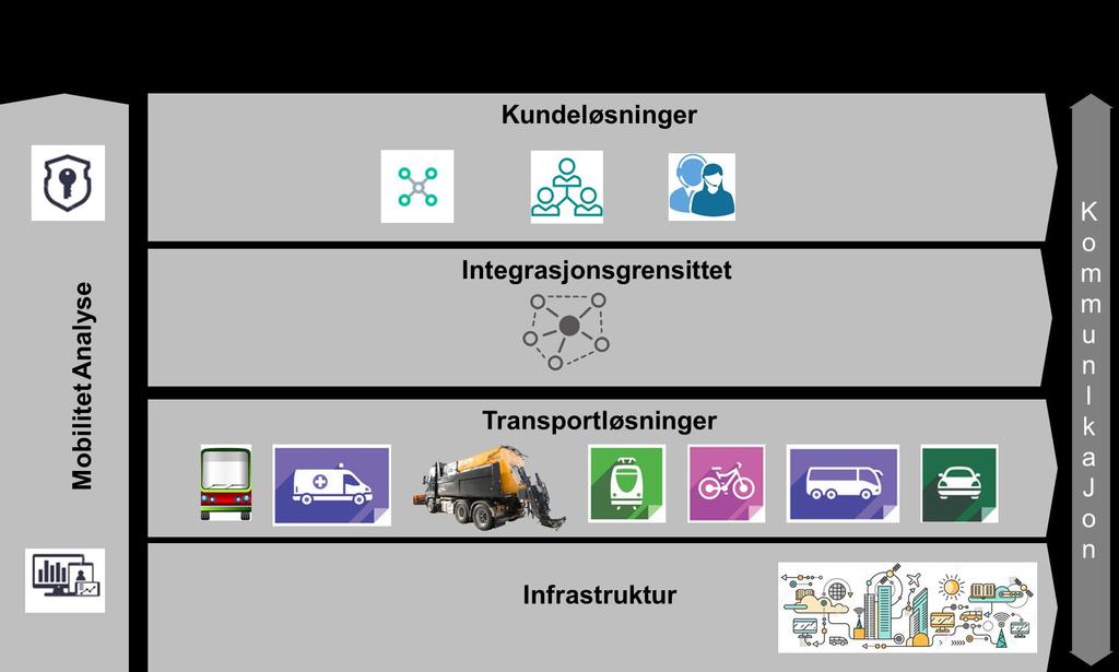 Figur 4. Elementene i løsningsarkitekturen i SmartBusk. Løsningsarkitekturen til SmartBusk bygger på følgende hovedprinsipper 1.