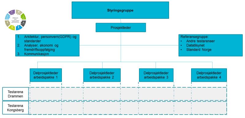 Figur 20 Organisering av prosjektet med ledelse, stab og arbeidspakkeledere 5.8 Prosjektplan Fremdriften for prosjektet er bygget opp rundt arbeidspakkene.